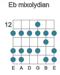 Guitar scale for mixolydian in position 12